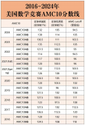 AMC10竞赛历年分数线汇总!考多少分可以拿奖？