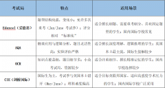 Alevel应该选哪个考试局？哪个考试局更容易获得A*呢？