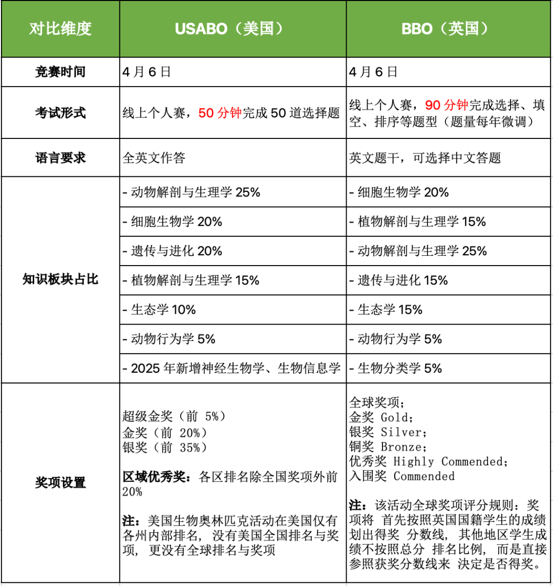 国际生物竞赛：BBO与USABO的合适人群是哪些？