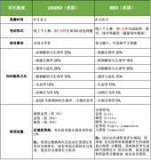 BBO与USABO适合哪些学生？适合学生及考试信息对比！