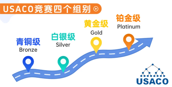一文秒懂USACO信息学奥赛，美高/国际学校学霸&普娃均可参赛