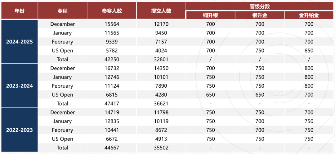 一文秒懂USACO信息学奥赛，美高/国际学校学霸&普娃均可参赛