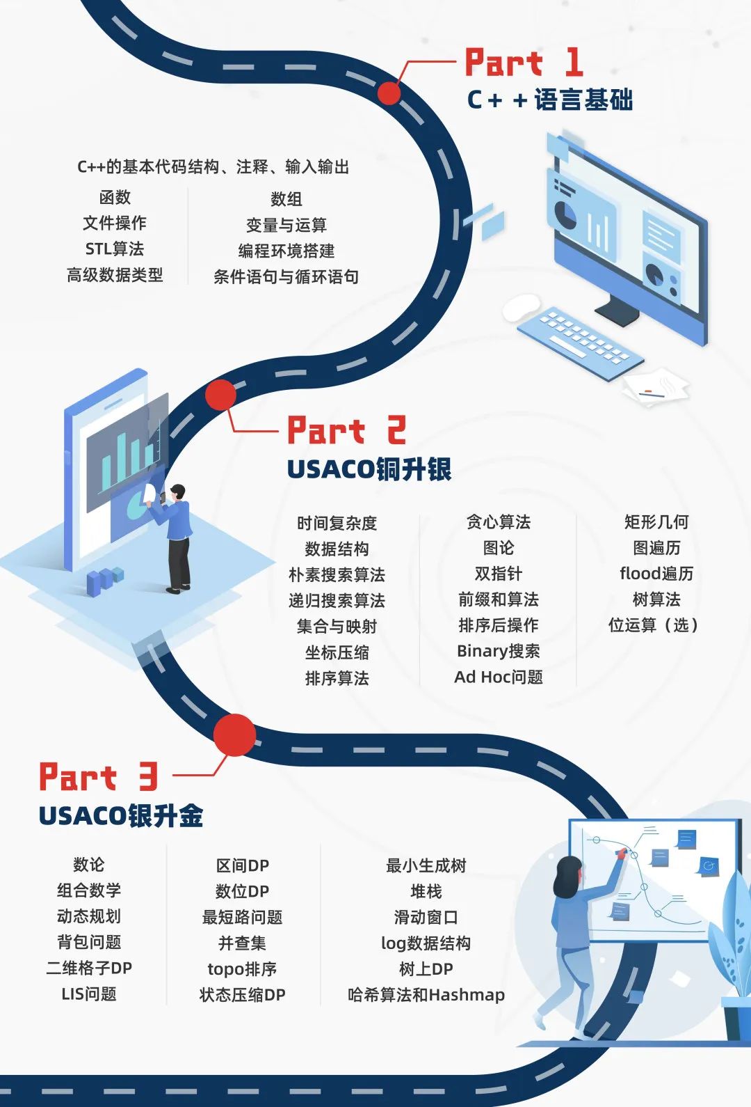 计算机专业国际生必看！2026年USACO竞赛新规解读：晋级规则大变！附超实用备考指南