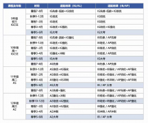 IGCSE物理+IGCSE化学+IGCSE生物，理工科申请铁三角组合！