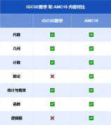 IGCSE数学和AMC10可以一起备考吗？