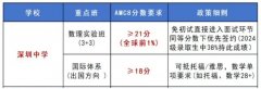 深圳AMC8竞赛含金量如何？有必要准备AMC8吗？