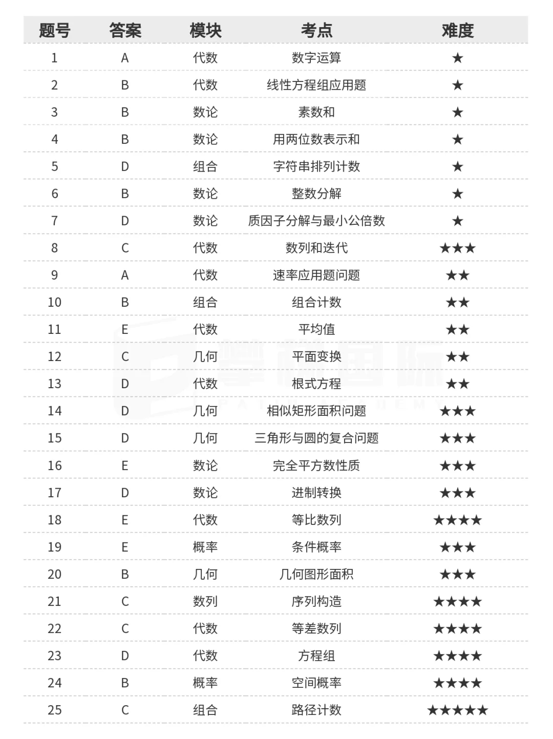 AMC10竞赛辅导班，线上/线下任选，全国30+线下校区