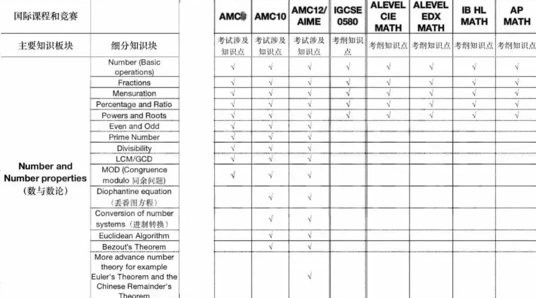 Alevel+AMC10=牛剑敲门砖？国际生都在学的AMC10数学竞赛培训课程与alevel数学有何相似之处？
