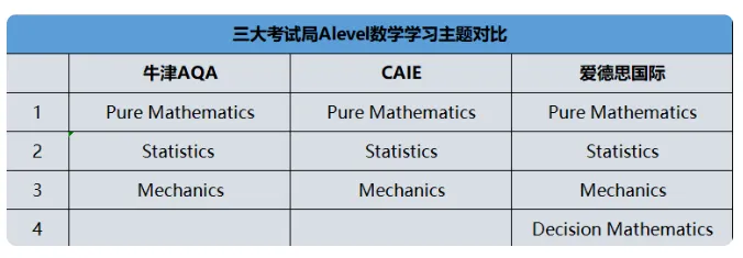 Alevel课程如何学习可以冲刺A*？学习规划及辅导课程介绍！