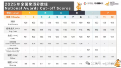 2025袋鼠数学竞赛奖项设置、获奖分数线分是多少？