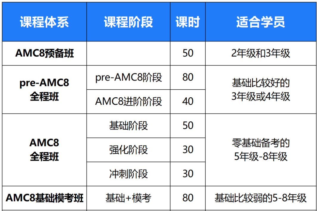 给大家强烈推荐这家上海AMC8培训机构，冲1%有望啦！