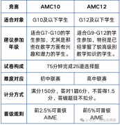 AMC10和12有什么区别？哪个晋级更容易？一文讲清楚！