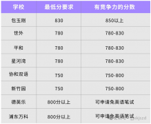 为什么上海小托福这么火？附上海小托福培训课程