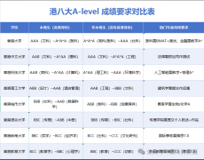 港八大对ALEVEL成绩要求，哪些孩子适合选择ALEVEL?