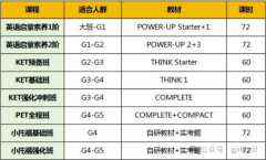 上海KET辅导+代报名，7大线下教学点，零基础可学！