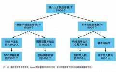 香港DSE新政有哪些影响？港本留学应该怎么规划？