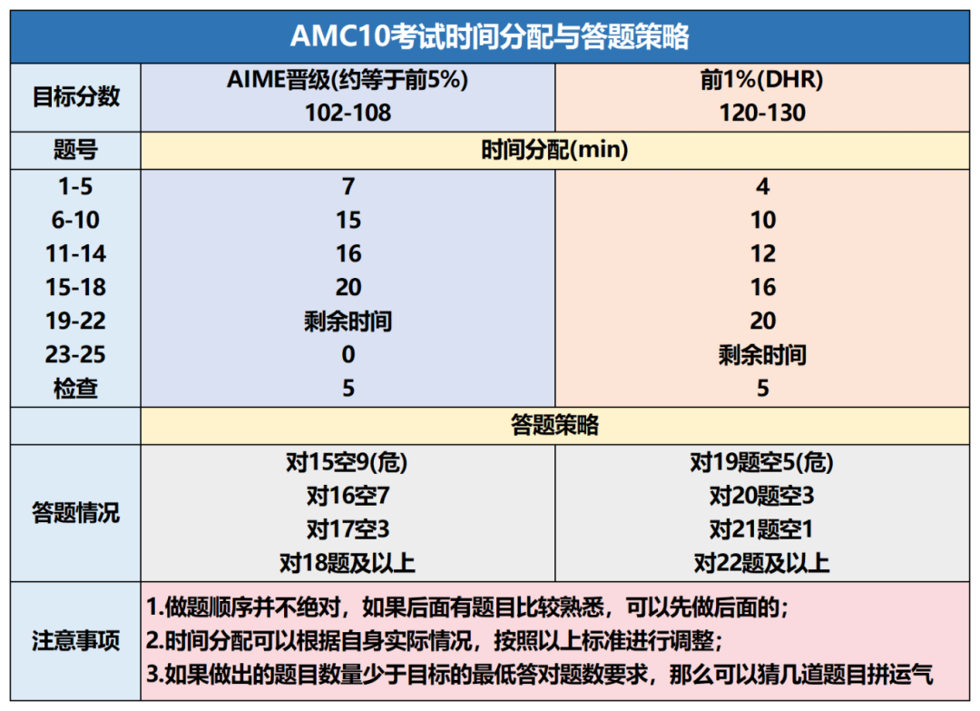 AMC10竞赛答题技巧.png