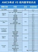 AMC8数学竞赛有什么用？含金量高不高？