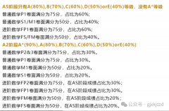 Alevel数学A*评分标准是什么？犀牛Alevel数学课程培训！