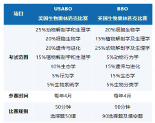USABO生物竞赛适合哪些学生参加？考察哪些内容？