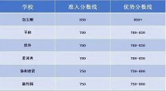 上海小托福考试有什么用？上海国际学校对小托福考试成绩要求！