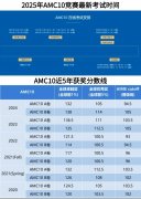 AMC10历年分数线是多少？AMC10考多少分对择校和申请更有用？