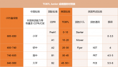 小托福850+是什么水平？犀牛上海小托福培训