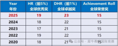 AMC8历年分数线总结，冲前1％需要达到什么水平！