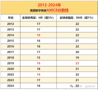 冲上海三公必须考AMC8竞赛吗？多少分有竞争力？