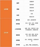 IGCSE课程选择一年制还是两年制？附IGCSE课程辅导