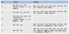 IGCSE怎么学？附IGCSE课程培训安排