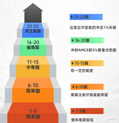 AMC8竞赛难度有多大?想冲奖需要考多少分合适？