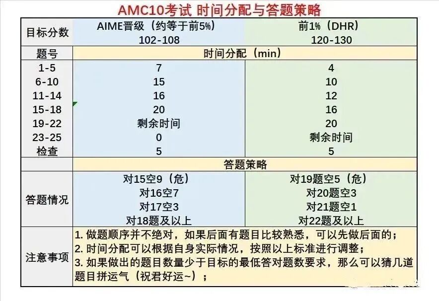 2025年AMC10数学竞赛该如何冲刺？AMC10竞赛冲刺建议及培训课程