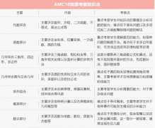 AMC10数学竞赛适合几年级？如何规划备考AMC10竞赛？
