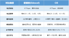 爱德思和CIE考试局的A-Level数学有什么区别？