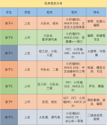 上海小升初，冲刺上海三公如何准备?附犀牛上海三公培训班! 