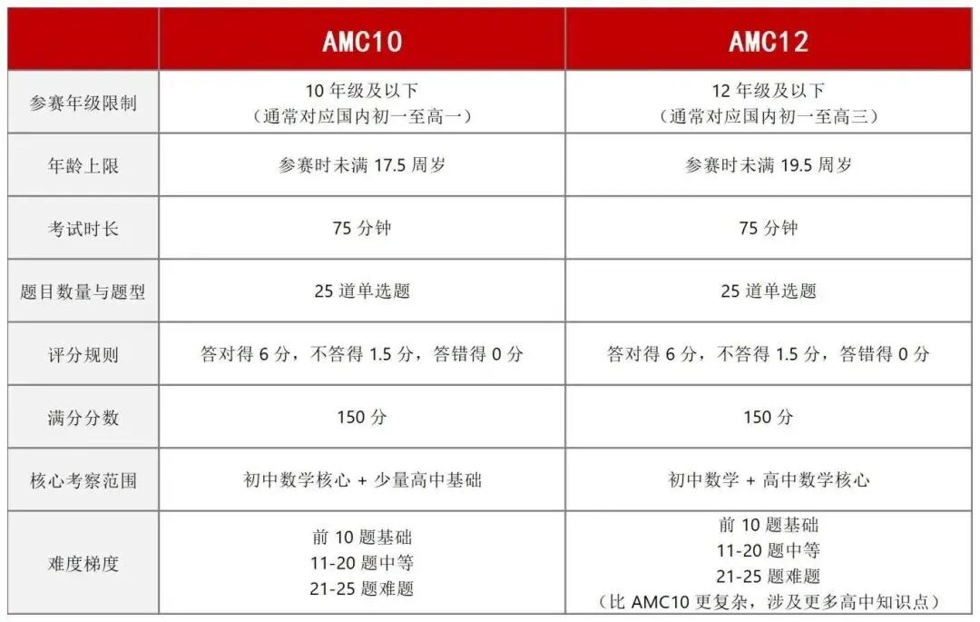 AMC10和AMC12有什么区别？从难度对比到适配人群，帮你选对竞赛，做好备考规划！
