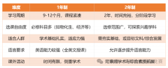 IGCSE一年制和两年制对比，如何选择？