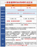 BBO&USABO竞赛如何同时备考？犀牛生物竞赛直通车！