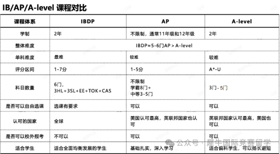 A-Level考试复盘/考情分析/选课指南，手把手教你拿A*!