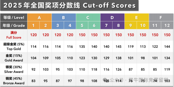 2026袋鼠数学竞赛报名通道什么时候开启，含金量高吗？一文讲清！