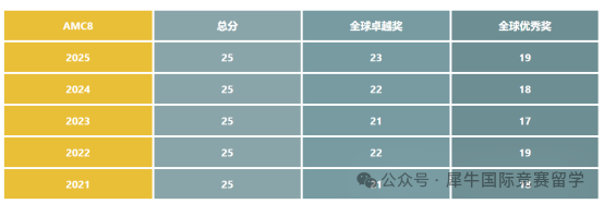 2026 AMC8数学竞赛真题备考资料包合集，百度网盘免费领取！
