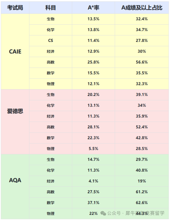 A-LEVEL三大考试局难度对比！究竟哪个更适合中国学生？