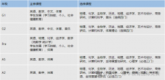 ALevel选课怎么选？附犀牛ALevel培训