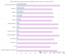 ALevel课程各科难度排行！选了这7门A*相当于开启困难模式！