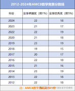 AMC8考多少分能获奖?附AMC10竞赛寒假衔接课程