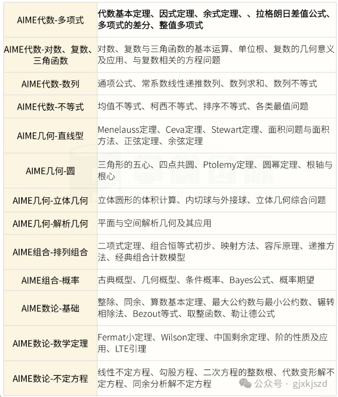 一文讲清AIME数学竞赛!2026 AIME竞赛时间/知识点/难度,附AIME数学竞赛历年真题和课程