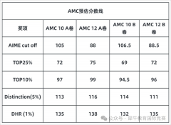 AMC10竞赛考多少分可以晋级AIME？如何高效备考AIME？
