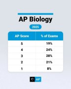 AP生物考试内容有哪些?AP生物5分率怎么样？