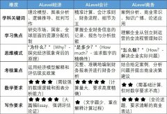 ALevel经济/商务/会计有什么区别？该如何选？
